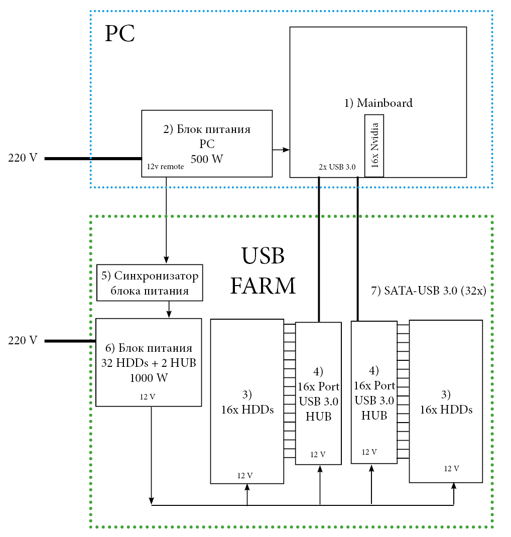 Chia Farm USB Version